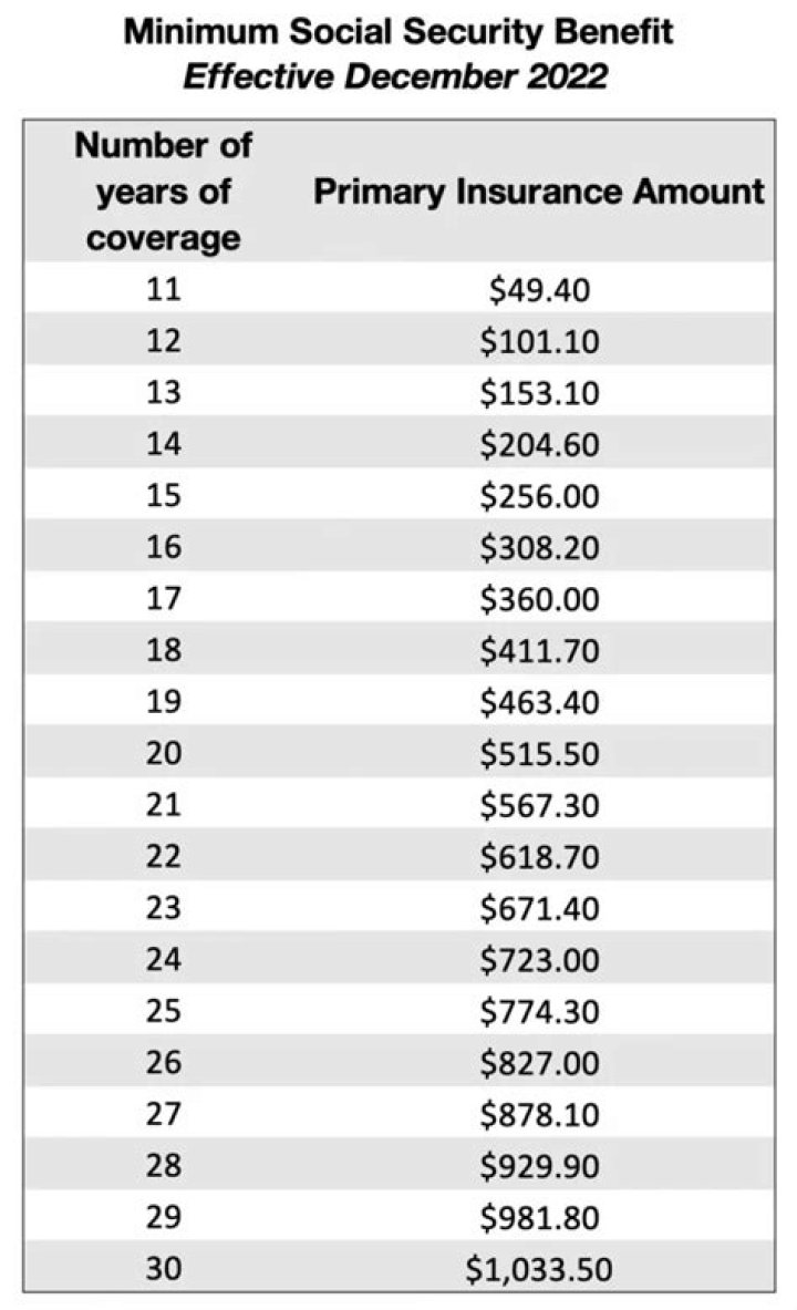 Is there a minimum amount Social Security pays?