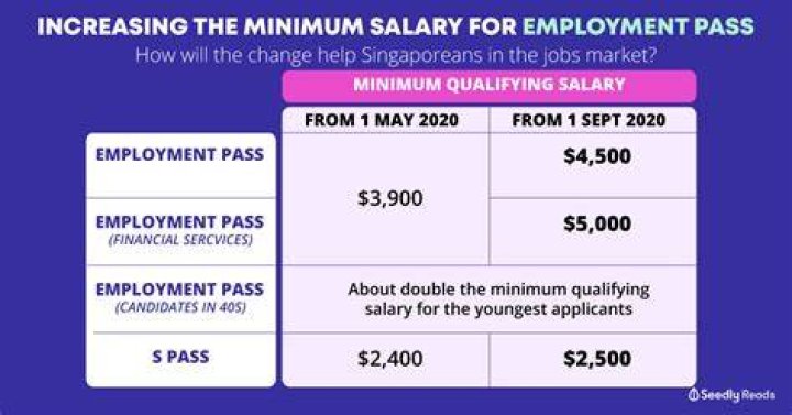 Is there a minimum salary in Singapore?