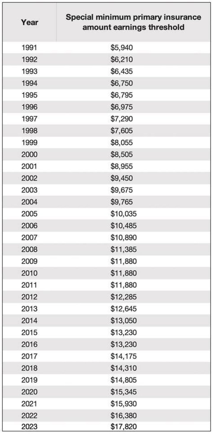 Is there a minimum Social Security income?