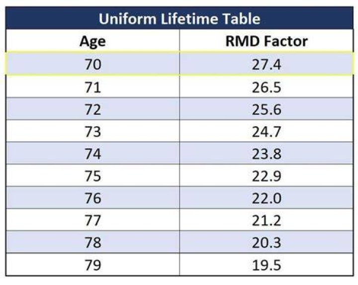 Is there a new RMD table?
