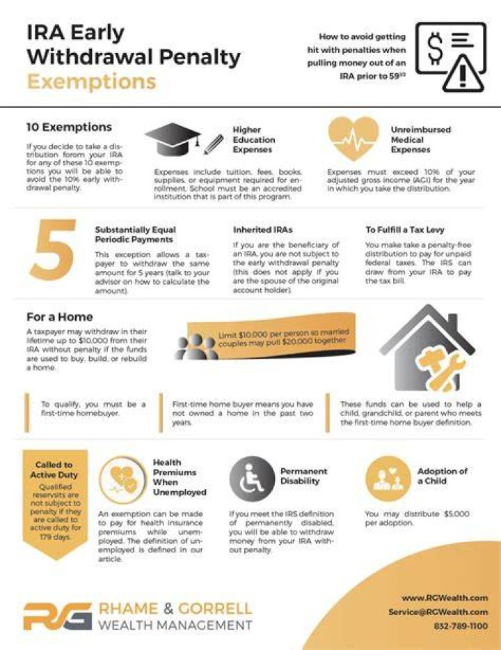Is there a penalty for early withdrawal from an IRA?