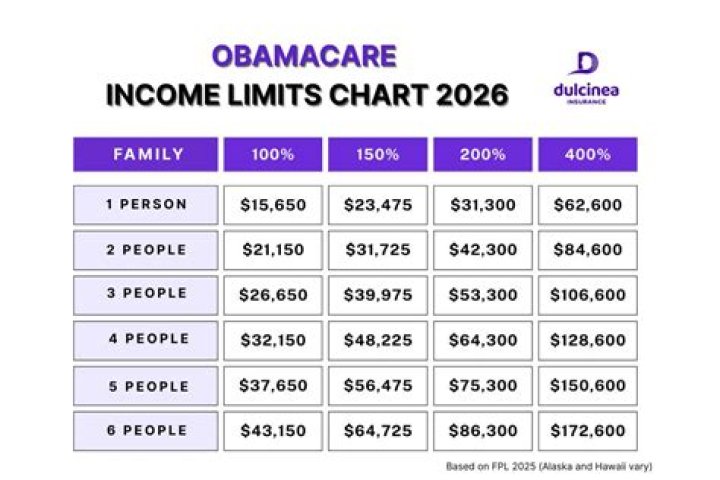 Is there a penalty for underestimating income for Obamacare?