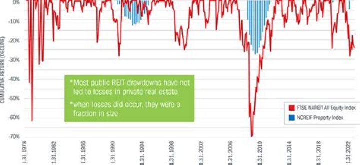 Is there a REIT Index?