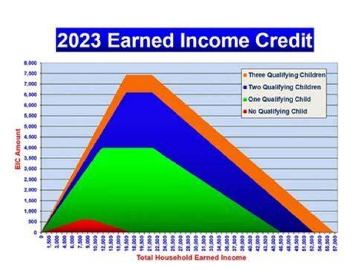 Is there an earned income tax credit for grandparents?