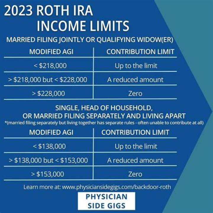 Is there an income threshold for Roth IRA?