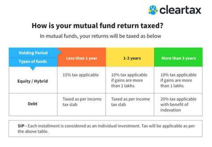 Is there any tax on mutual fund withdrawal?