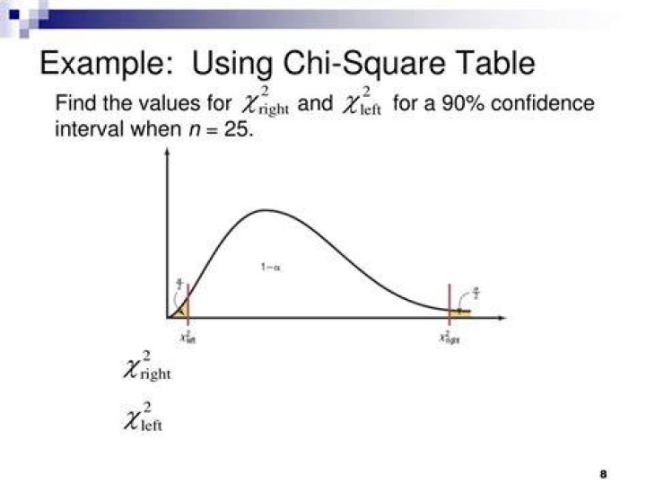 Is there confidence interval for chi-square test?