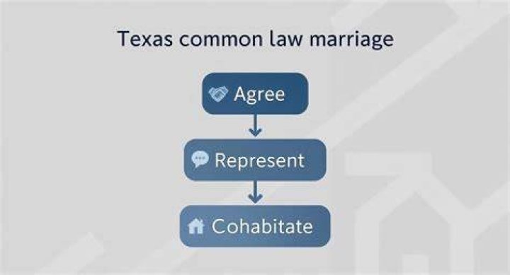Is there still common law marriage in Texas?