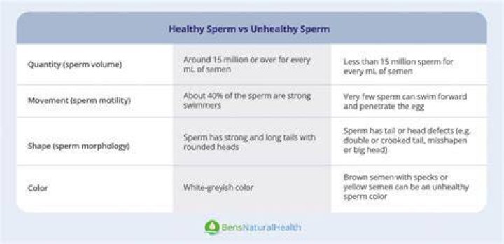 Is thick sperm a good sperm?