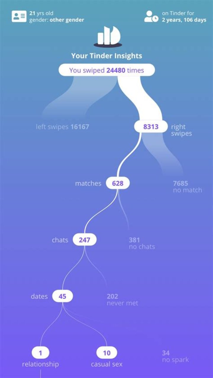 Is Tinder for straight?