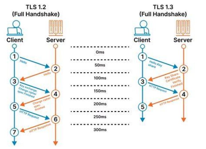 Is TLS 1.2 same as HTTPS?