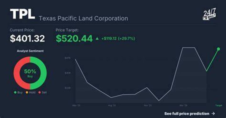 Is TPL stock a buy?