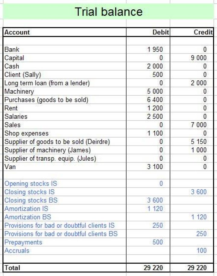 Is trial balance same as income statement?