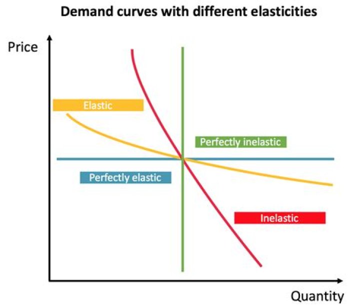 Is Turkey elastic or inelastic?