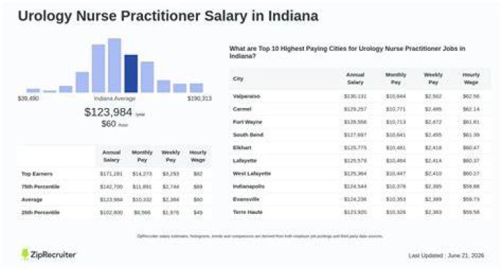 Is urology high paying?