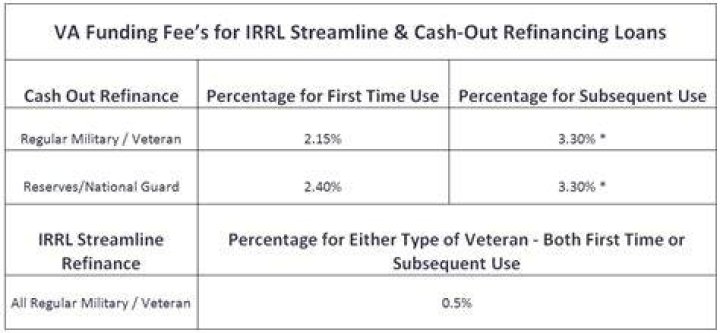 Is VA funding fee tax deductible on refinance?