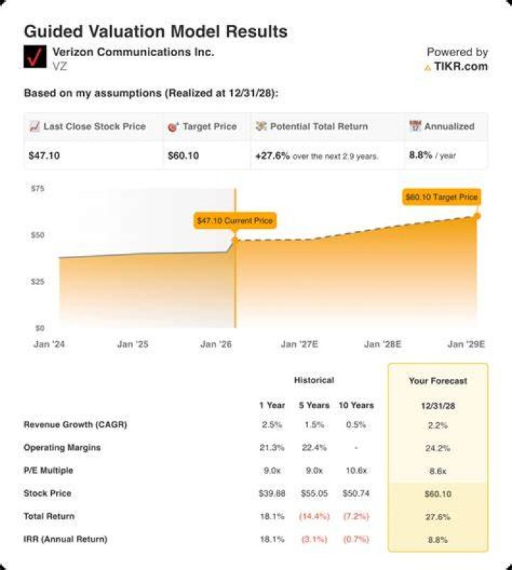Is Verizon overvalued?