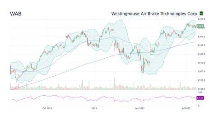 Is WAB stock a buy?