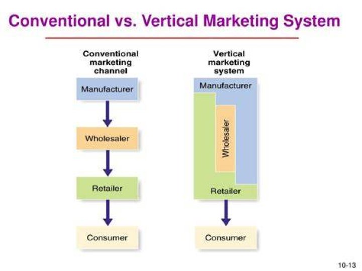 Is Walmart a vertical marketing system?