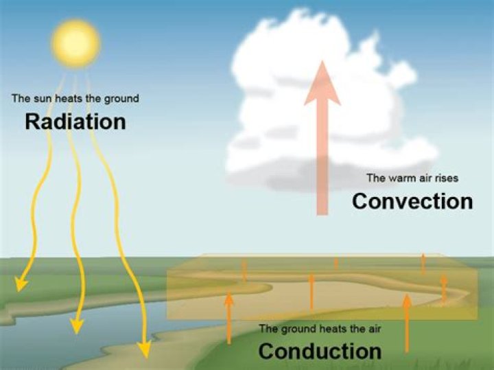 Is wind caused by convection or conduction?