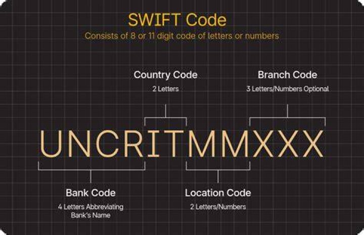 Is Wire number same as SWIFT code?