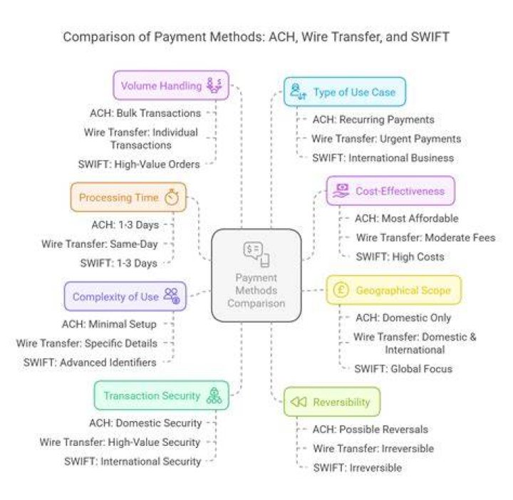 Is wire transfer same as SWIFT?