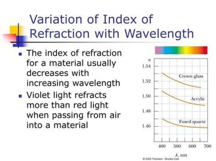 On which factors does the refractive index of a wavelength of light depends?
