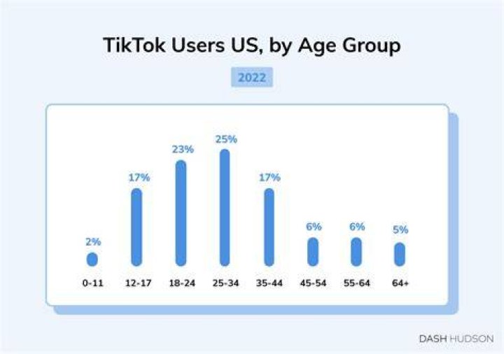 Should 10 year olds have TikTok?