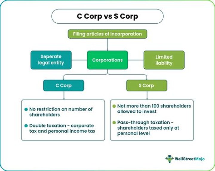 Should a freelancer form an S-Corp?