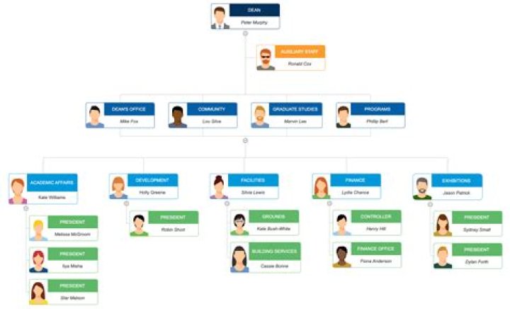 Should an organizational chart include names?