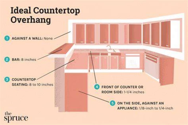 Should countertops have overhang?
