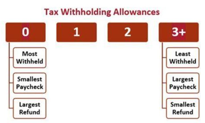 Should I claim 2 allowances if married?