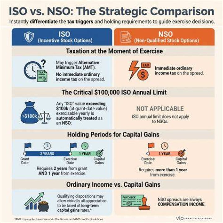 Should I exercise my ISO shares?