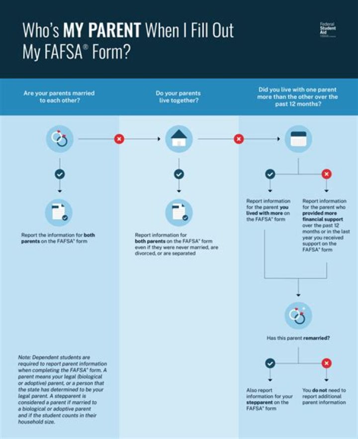 Should I fill out the FAFSA if my parents make a lot of money?