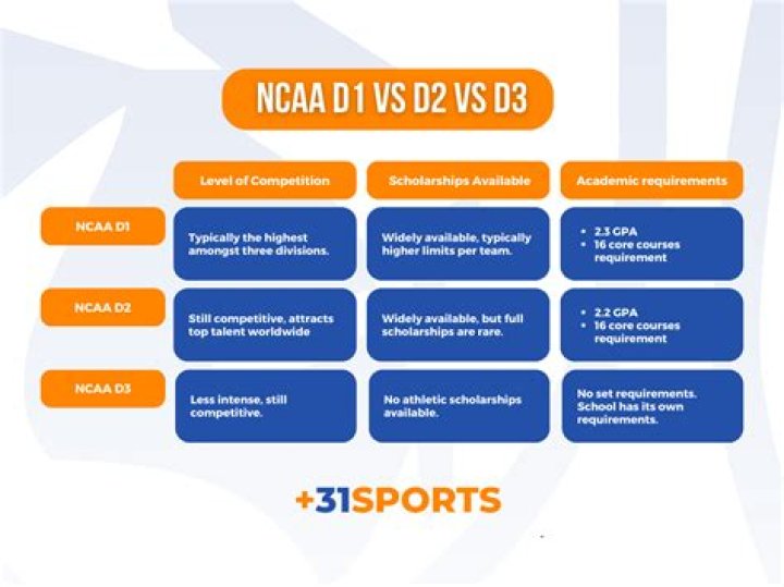 Should I go D1 or D2?