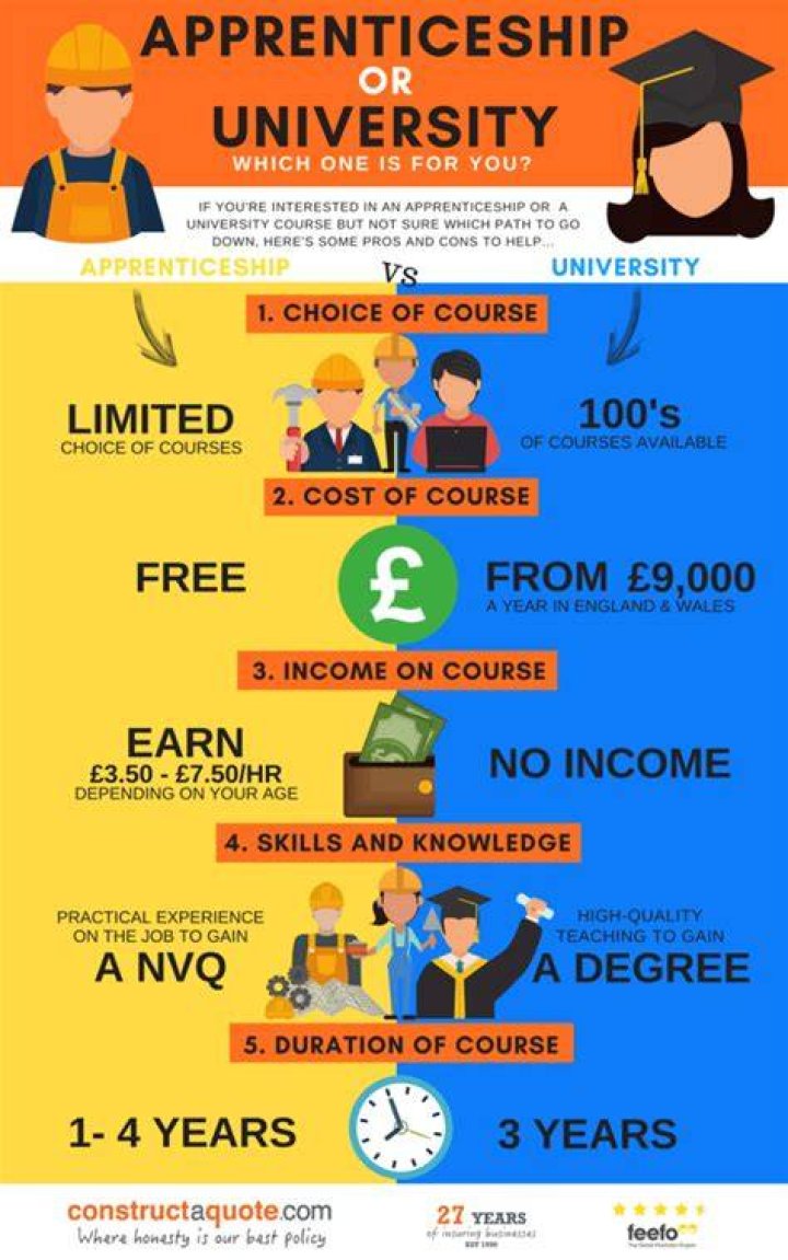 Should I go to university or get an apprenticeship?