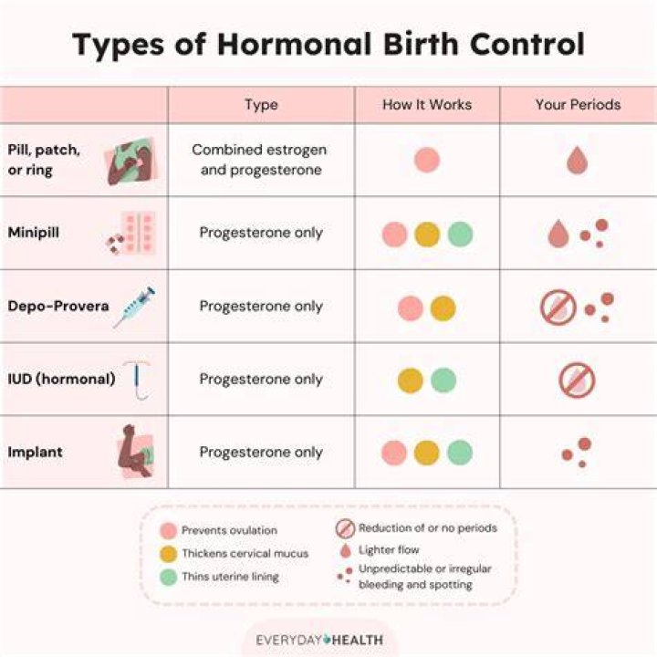 Should I stop birth control if I have HPV?