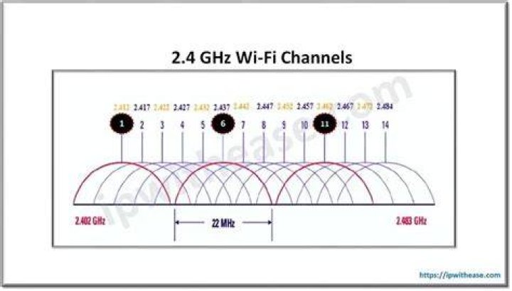 Should I turn off 2.4GHz Wi-Fi?