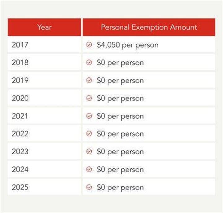 Should you claim personal exemption?