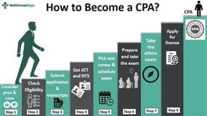 Should you talk to a CPA before starting a business?
