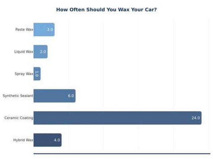 Should you wax a car twice?