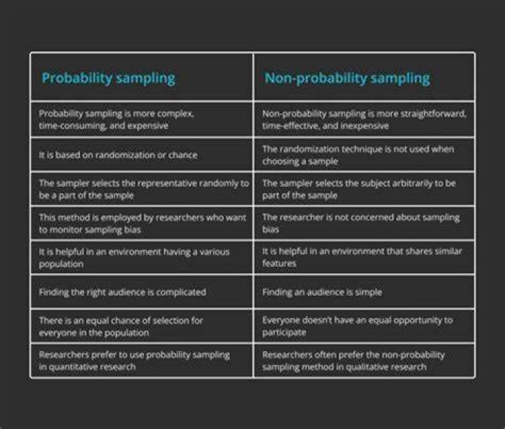 Under what circumstances would you recommend a probability sample?