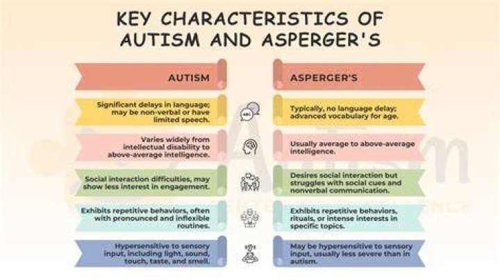 What's difference between Aspergers and autism?