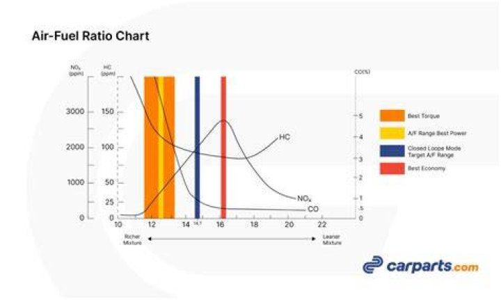What's the best air-fuel ratio for power?