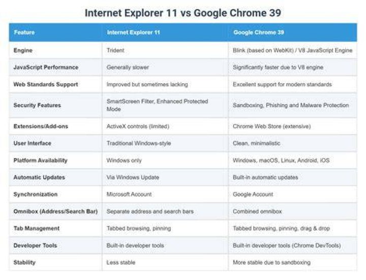 What's the difference between Google Chrome and Internet Explorer?