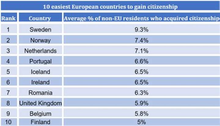 What's the easiest European country to get citizenship in?