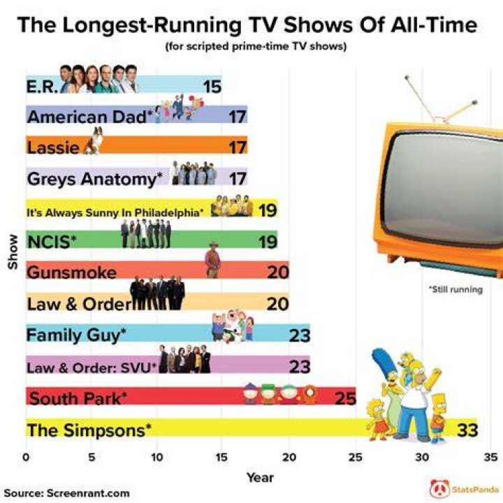 What's the longest running TV show in history?