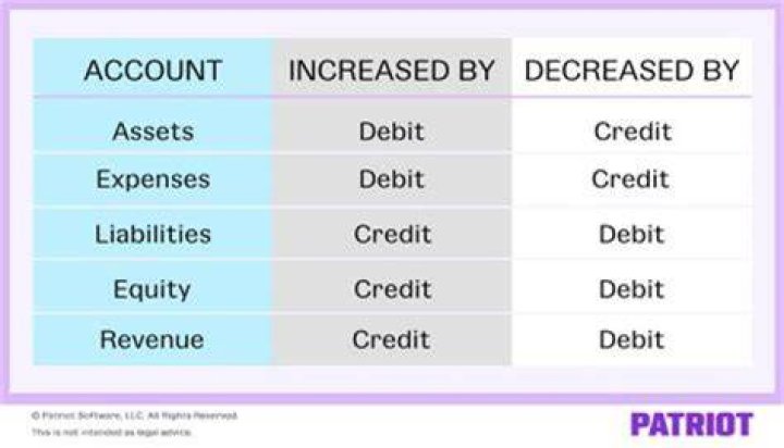 What account is debited when a partner receives a salary?