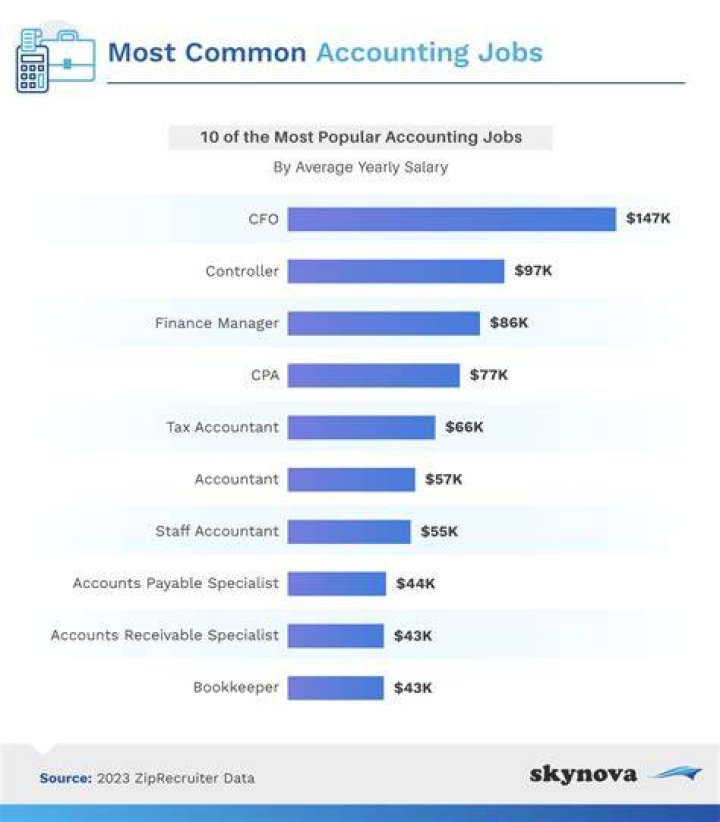 What accounting jobs pay the most?