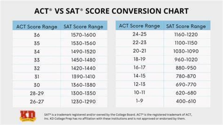 What ACT score does Southern Miss require?